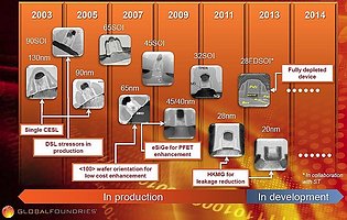 GlobalFoundries Prozess-Roadmap 2003-2014